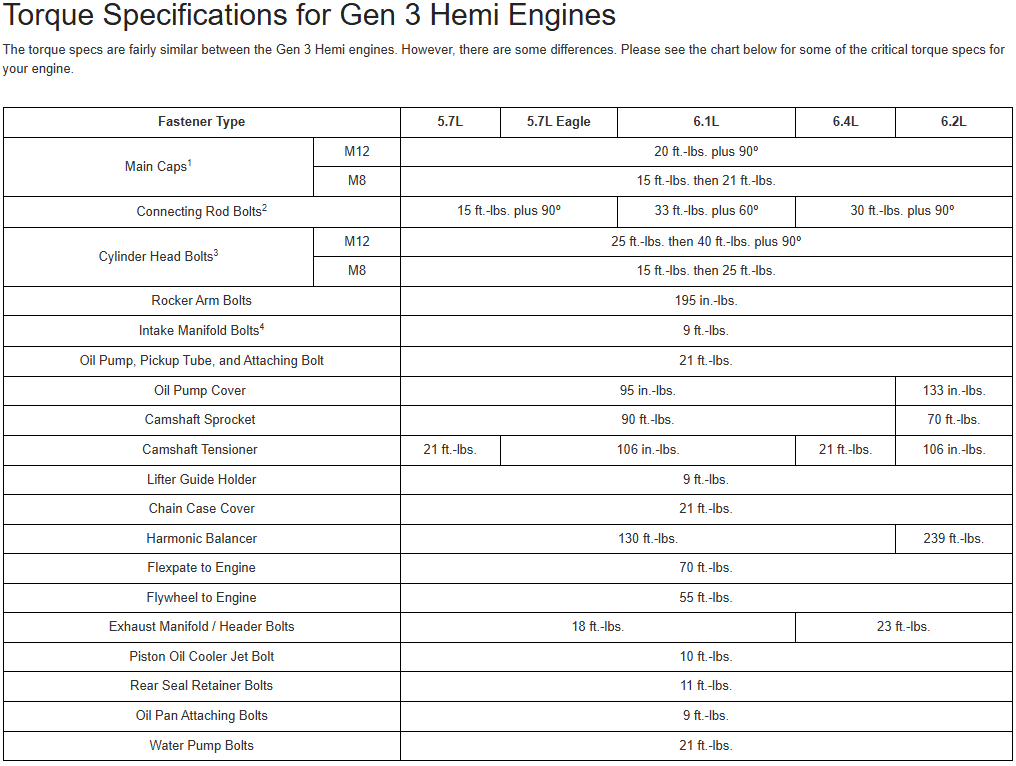 Gen 3 Hemi Torque Specs